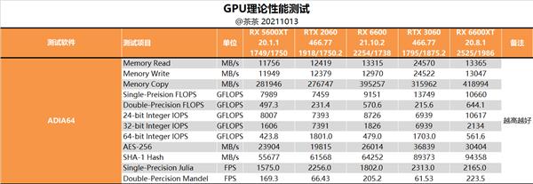 Little bully with ultra-low power consumption! AMD RX 6600 depth test