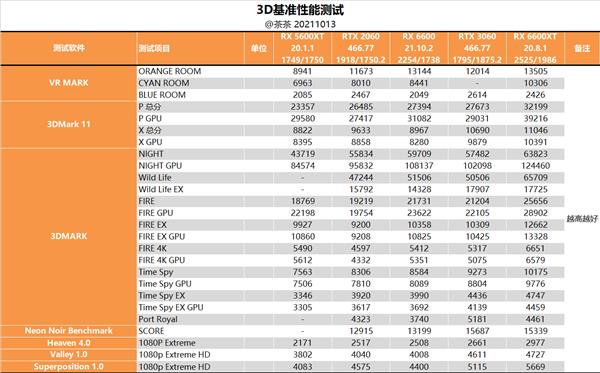 Little bully with ultra-low power consumption! AMD RX 6600 depth test