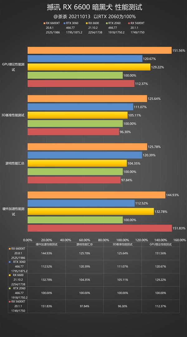 Little bully with ultra-low power consumption! AMD RX 6600 depth test