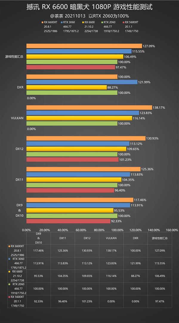 Little bully with ultra-low power consumption! AMD RX 6600 depth test
