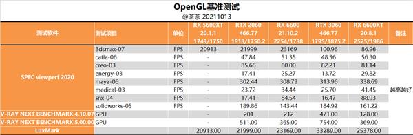 Little bully with ultra-low power consumption! AMD RX 6600 depth test