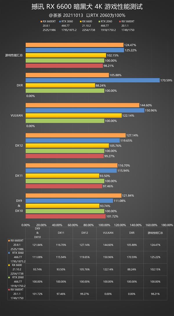 Little bully with ultra-low power consumption! AMD RX 6600 depth test