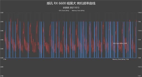 Little bully with ultra-low power consumption! AMD RX 6600 depth test