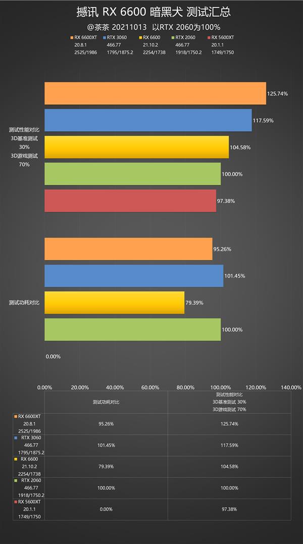 Little bully with ultra-low power consumption! AMD RX 6600 depth test