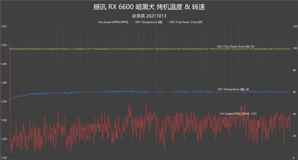 Little bully with ultra-low power consumption! AMD RX 6600 depth test