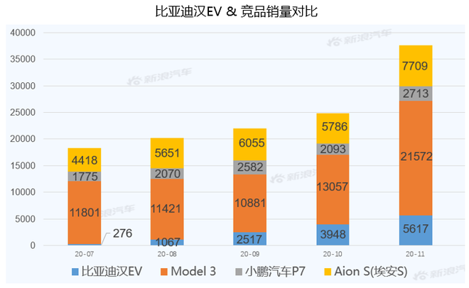 [Sina Auto Big Data] After half a year of listing, what is the market competitiveness of BYD Han EV?