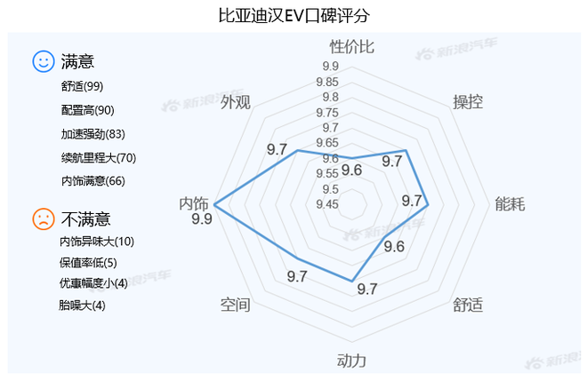[Sina Auto Big Data] After half a year of listing, what is the market competitiveness of BYD Han EV?
