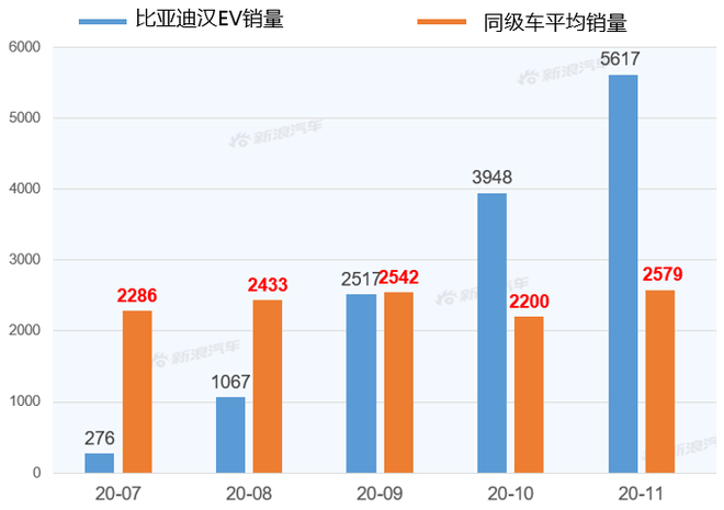 [Sina Auto Big Data] After half a year of listing, what is the market competitiveness of BYD Han EV?