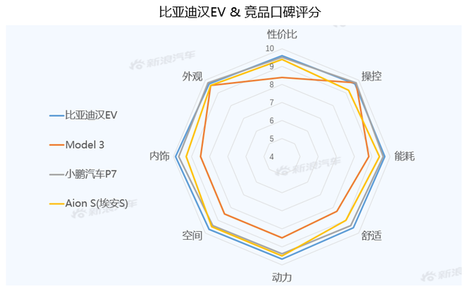 [Sina Auto Big Data] After half a year of listing, what is the market competitiveness of BYD Han EV?