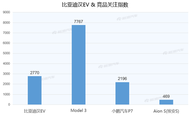 [Sina Auto Big Data] After half a year of listing, what is the market competitiveness of BYD Han EV?