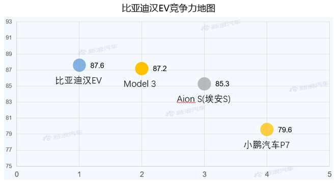 [Sina Auto Big Data] After half a year of listing, what is the market competitiveness of BYD Han EV?