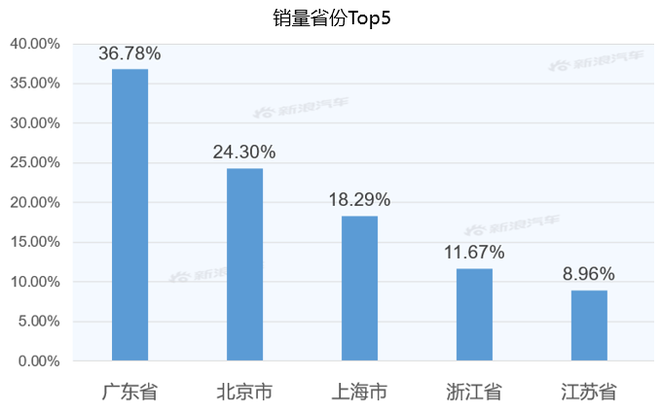 [Sina Auto Big Data] After half a year of listing, what is the market competitiveness of BYD Han EV?