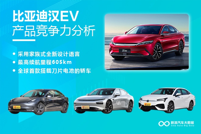 [Sina Auto Big Data] After half a year of listing, what is the market competitiveness of BYD Han EV?